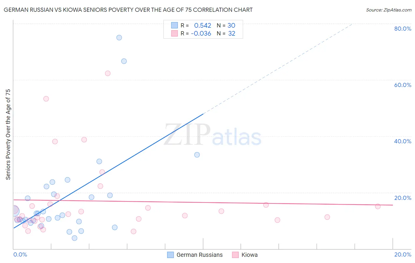 German Russian vs Kiowa Seniors Poverty Over the Age of 75