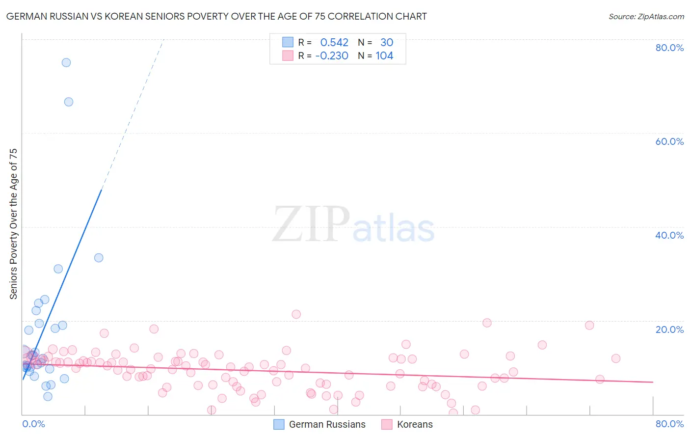 German Russian vs Korean Seniors Poverty Over the Age of 75