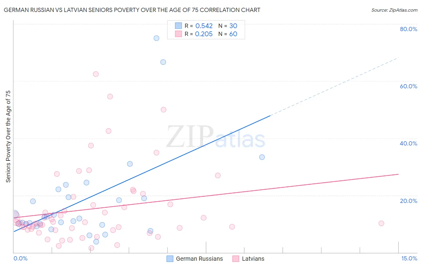 German Russian vs Latvian Seniors Poverty Over the Age of 75