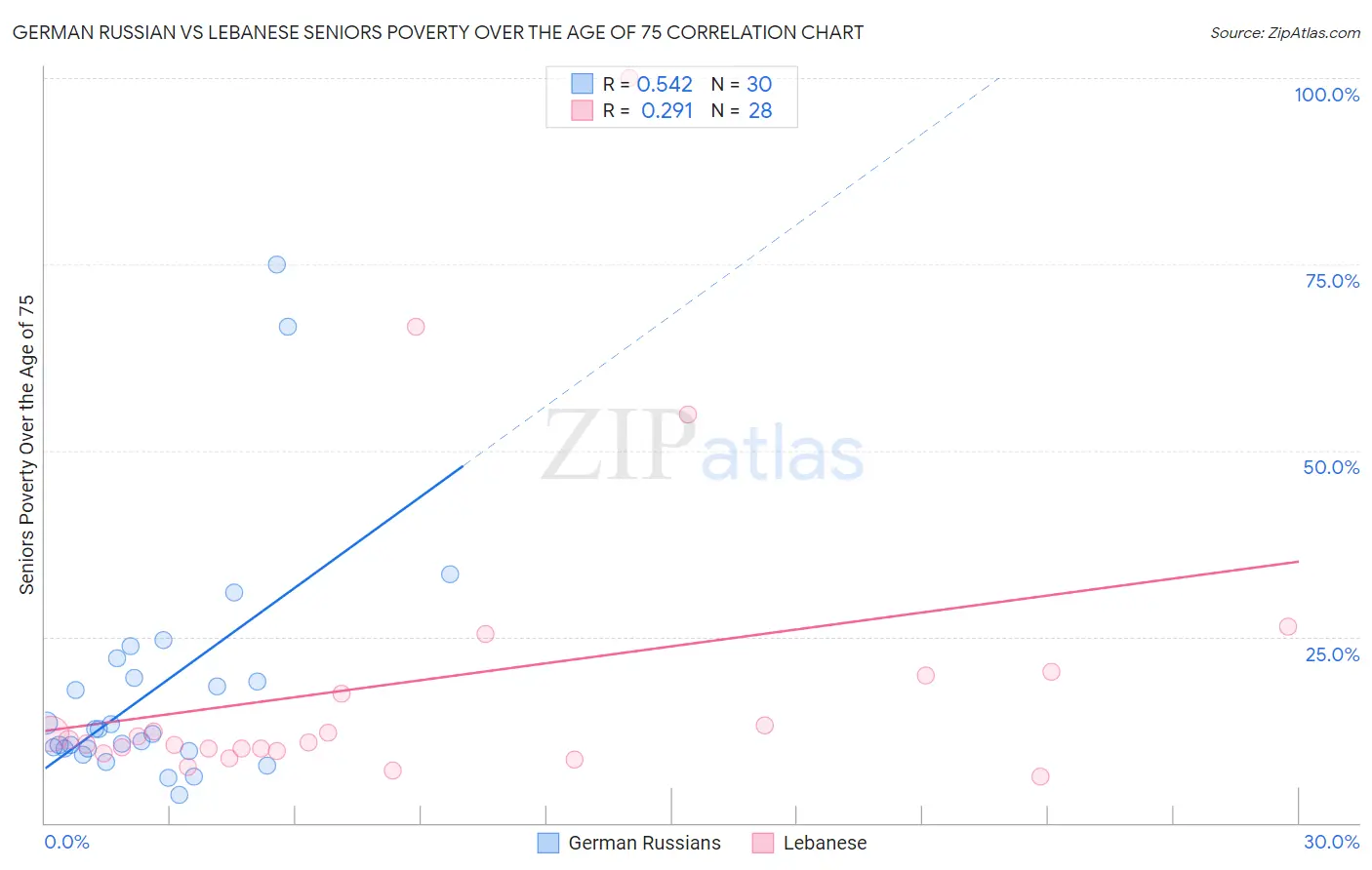 German Russian vs Lebanese Seniors Poverty Over the Age of 75