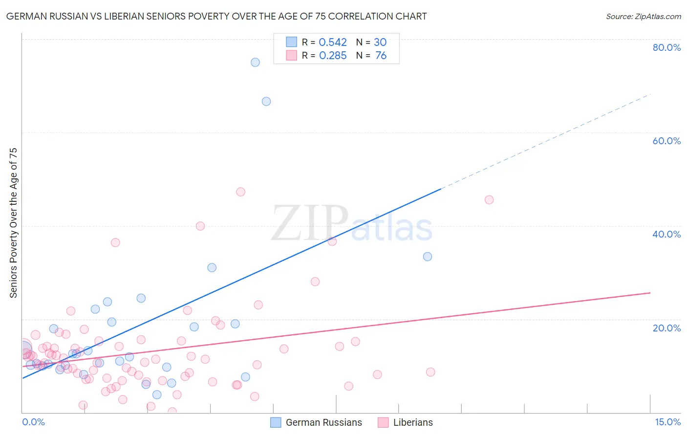 German Russian vs Liberian Seniors Poverty Over the Age of 75