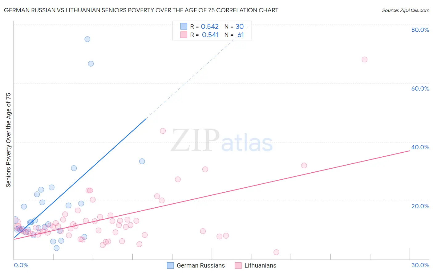 German Russian vs Lithuanian Seniors Poverty Over the Age of 75