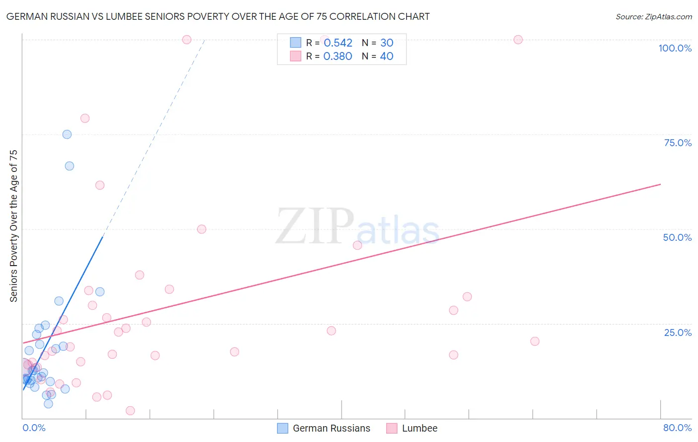 German Russian vs Lumbee Seniors Poverty Over the Age of 75