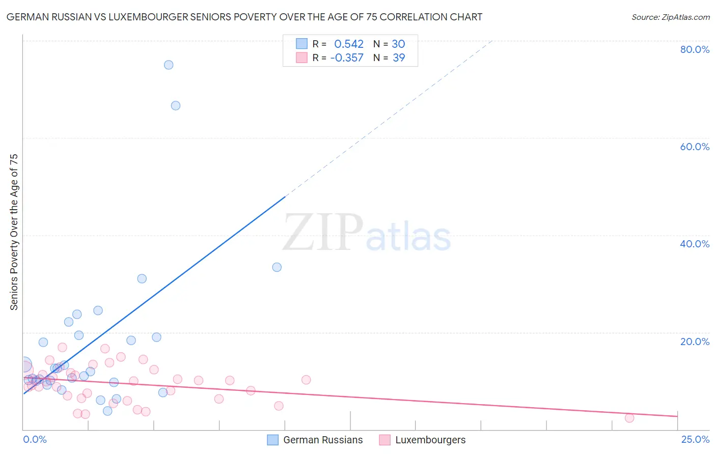 German Russian vs Luxembourger Seniors Poverty Over the Age of 75