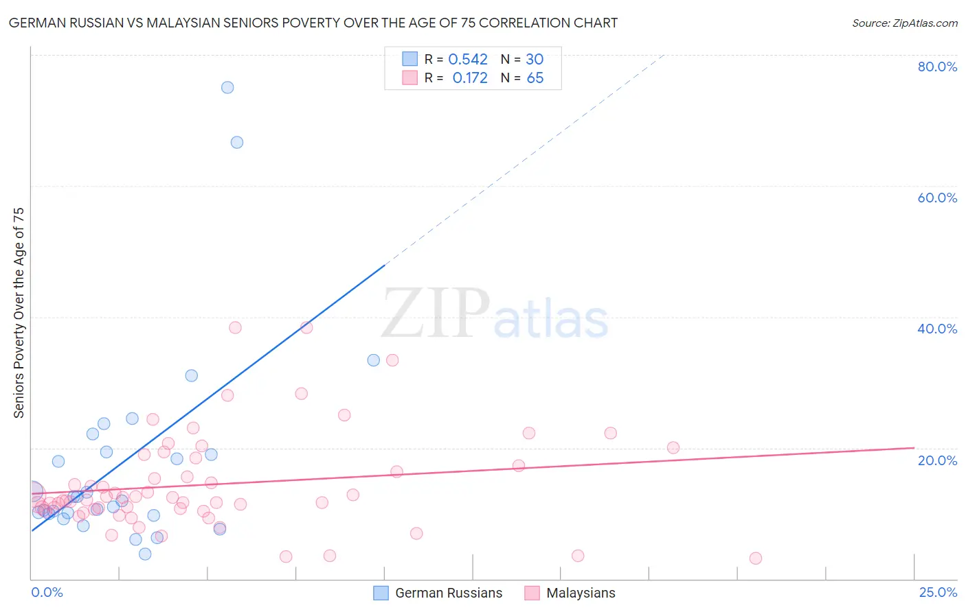 German Russian vs Malaysian Seniors Poverty Over the Age of 75