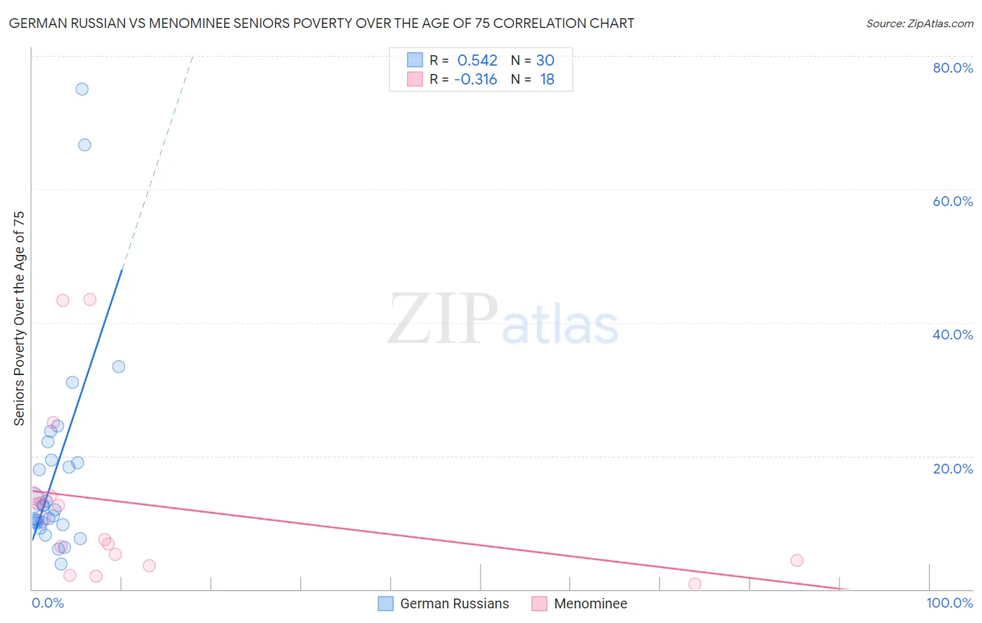 German Russian vs Menominee Seniors Poverty Over the Age of 75