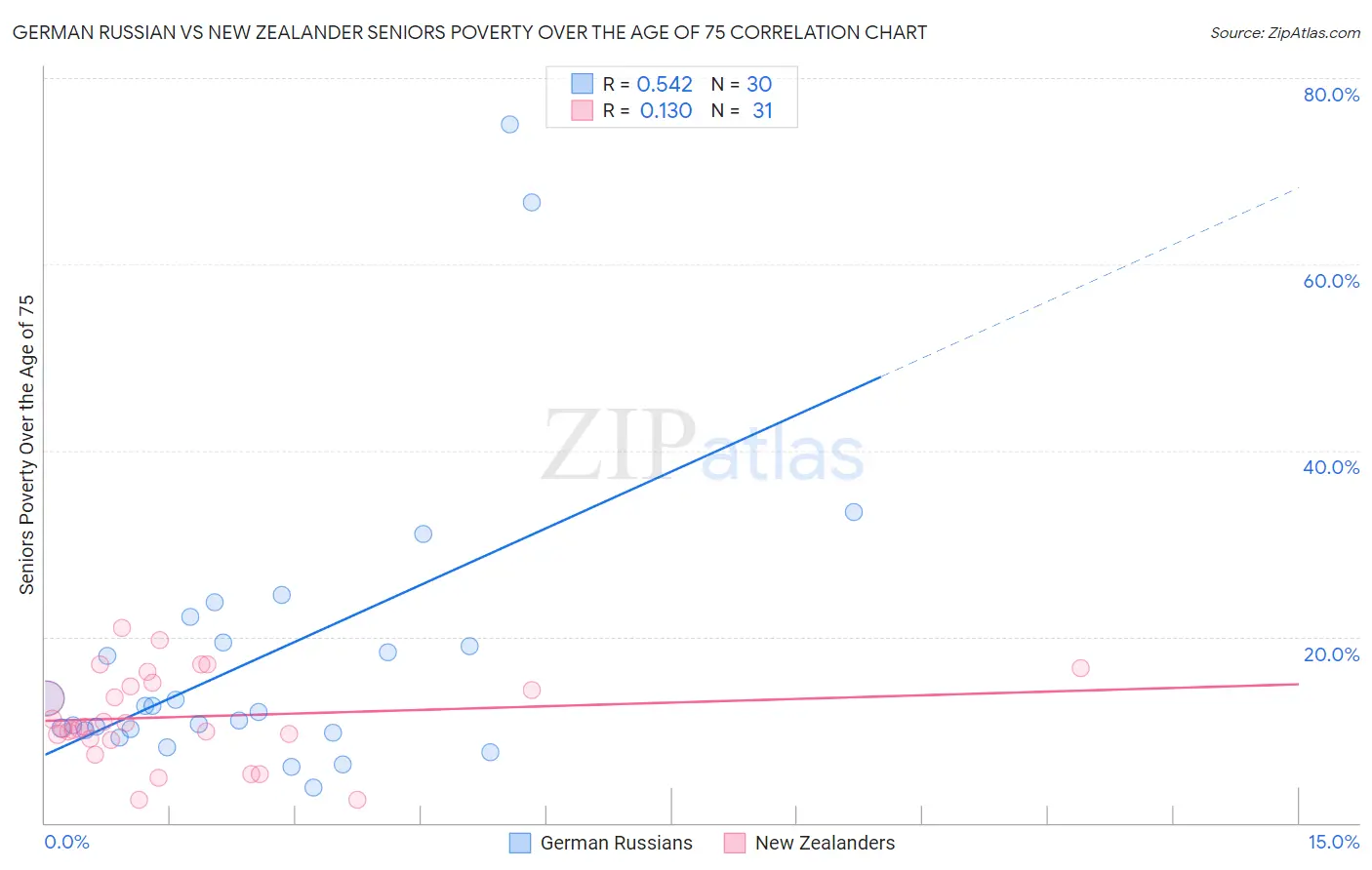 German Russian vs New Zealander Seniors Poverty Over the Age of 75