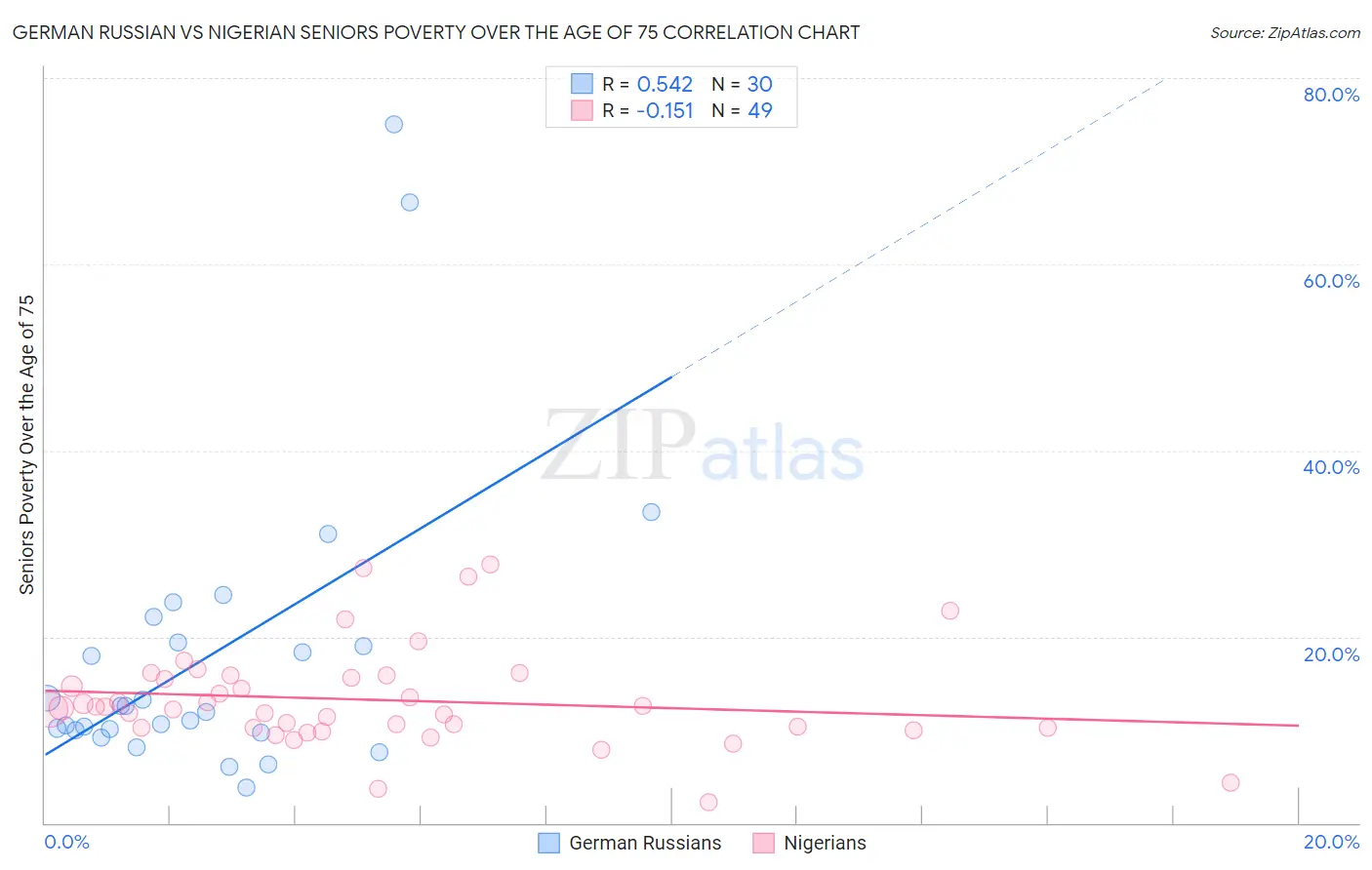 German Russian vs Nigerian Seniors Poverty Over the Age of 75