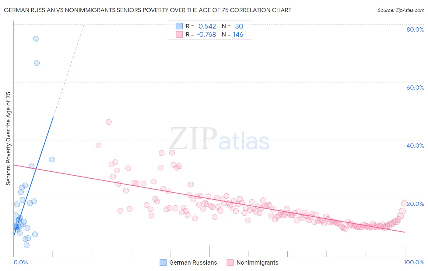German Russian vs Nonimmigrants Seniors Poverty Over the Age of 75