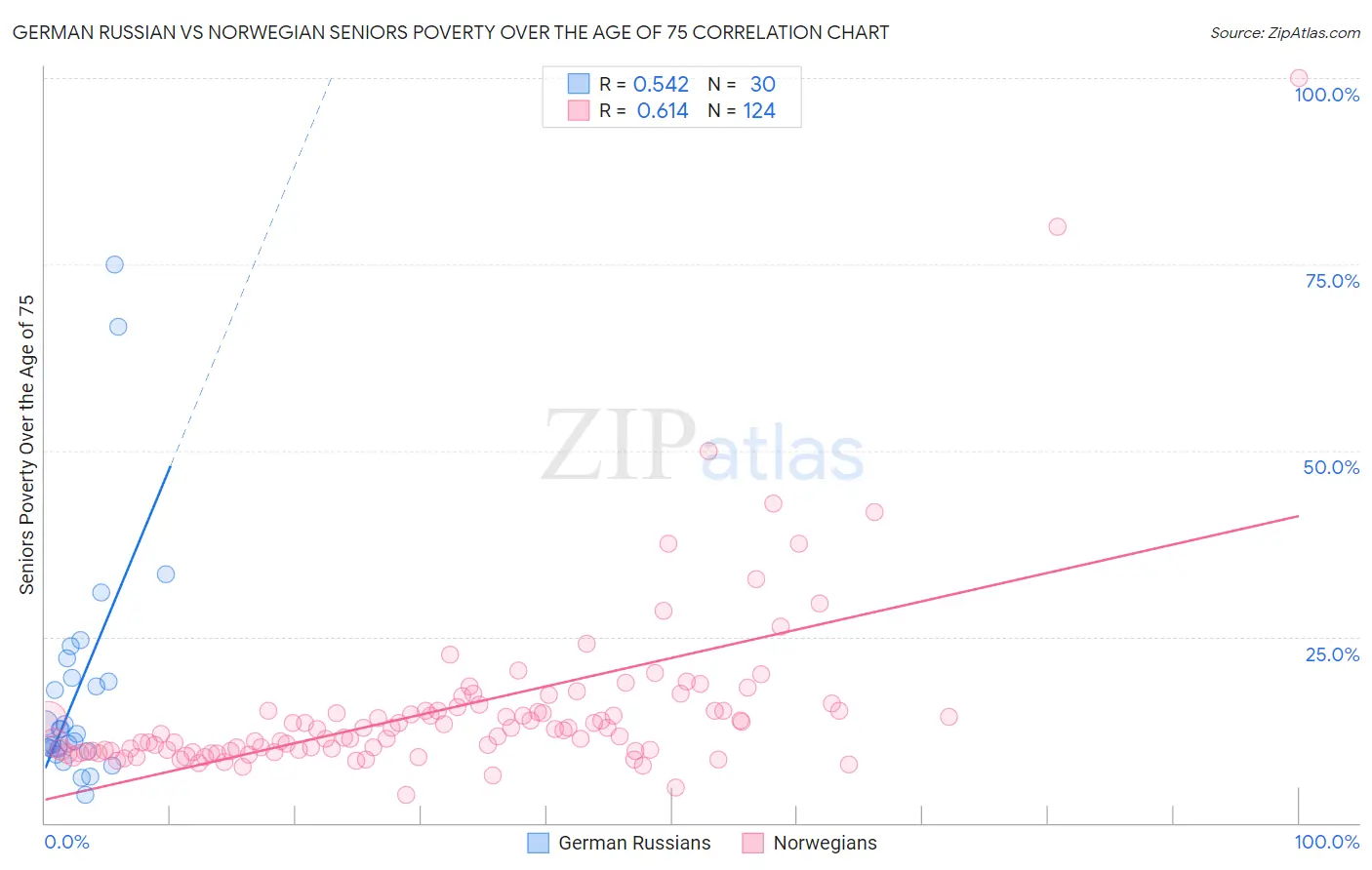 German Russian vs Norwegian Seniors Poverty Over the Age of 75