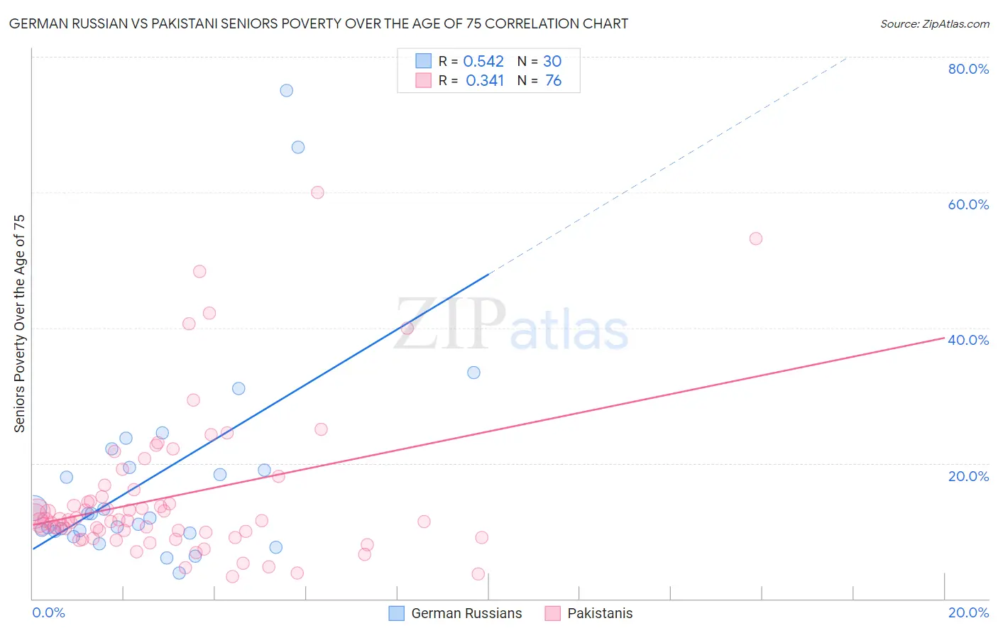 German Russian vs Pakistani Seniors Poverty Over the Age of 75