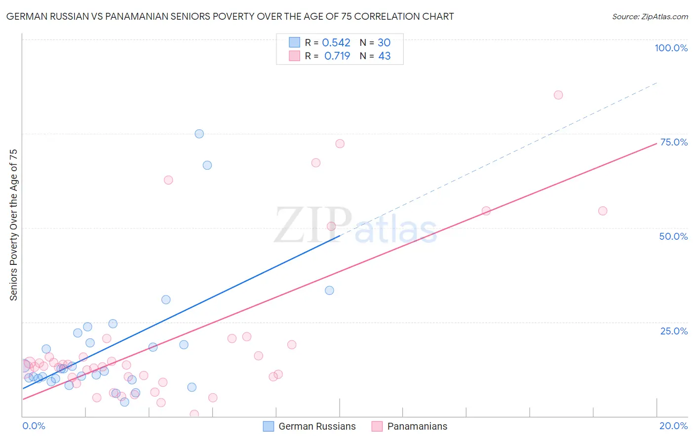 German Russian vs Panamanian Seniors Poverty Over the Age of 75