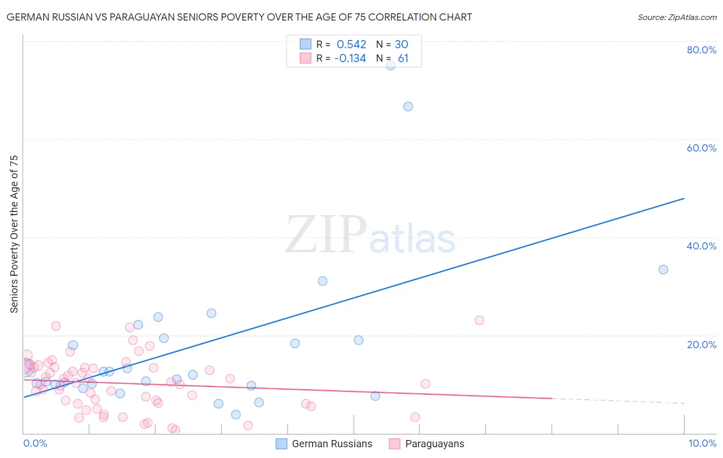 German Russian vs Paraguayan Seniors Poverty Over the Age of 75