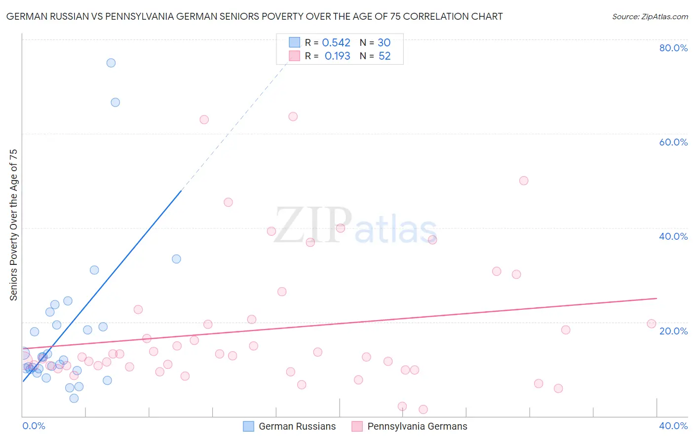 German Russian vs Pennsylvania German Seniors Poverty Over the Age of 75