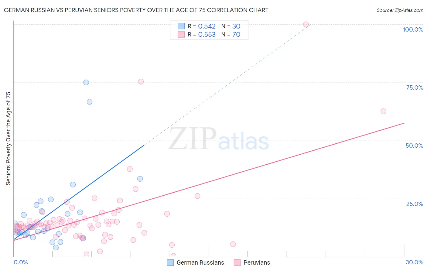 German Russian vs Peruvian Seniors Poverty Over the Age of 75