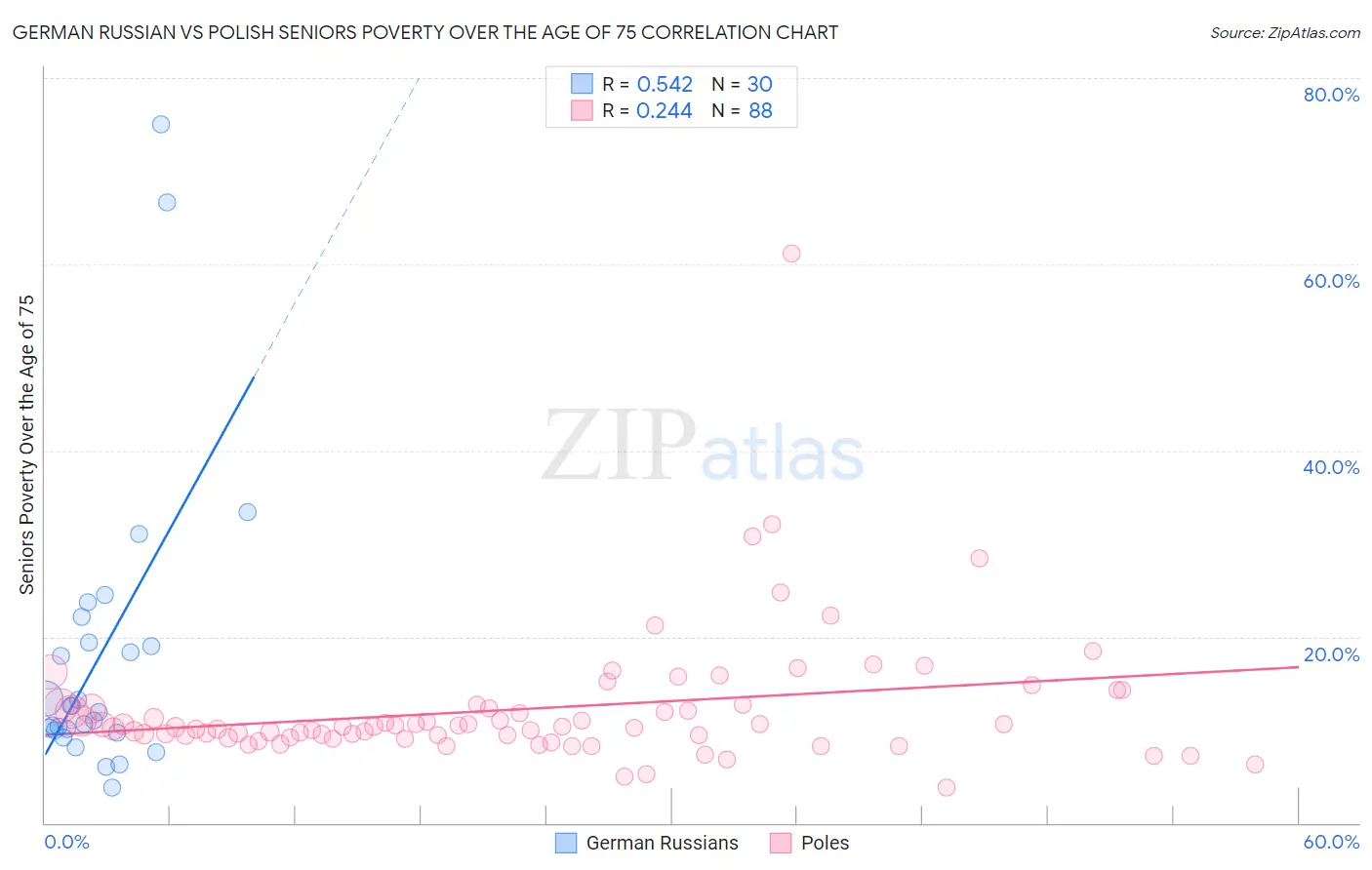 German Russian vs Polish Seniors Poverty Over the Age of 75