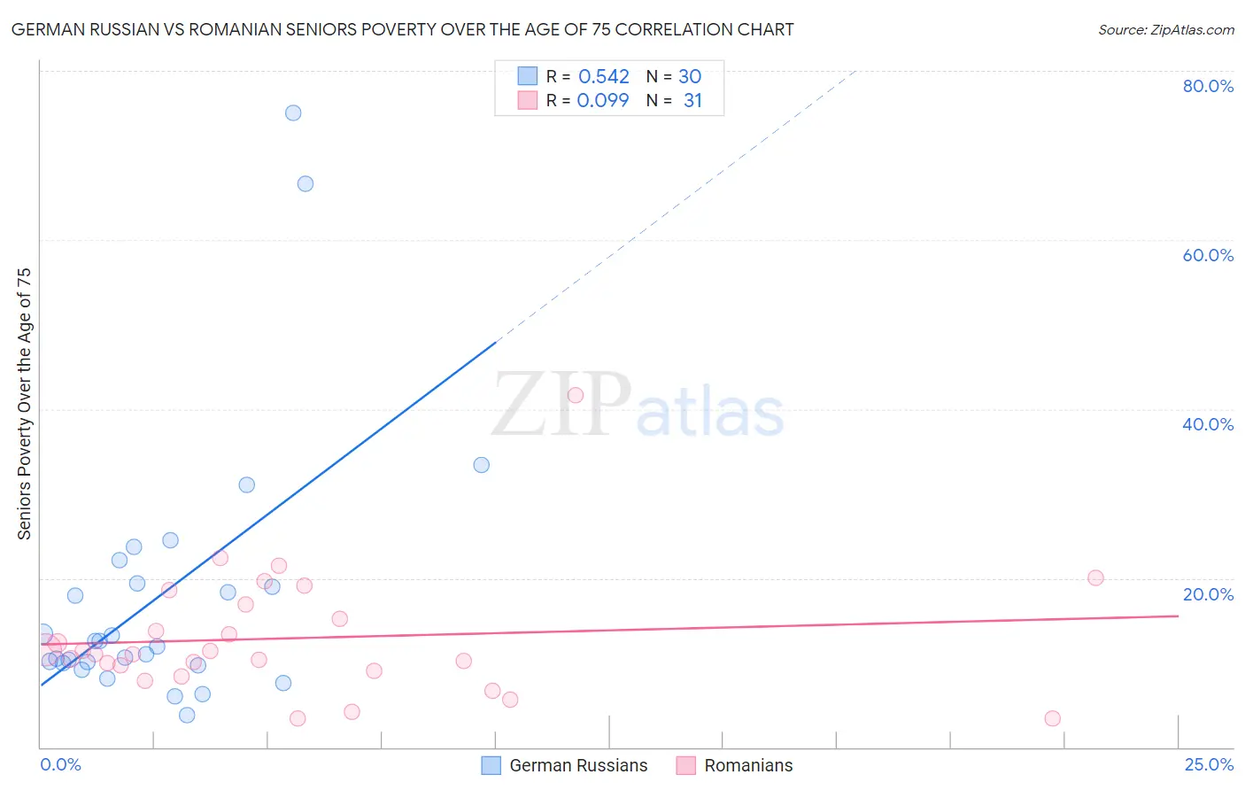 German Russian vs Romanian Seniors Poverty Over the Age of 75