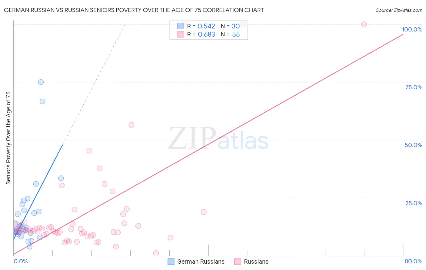 German Russian vs Russian Seniors Poverty Over the Age of 75