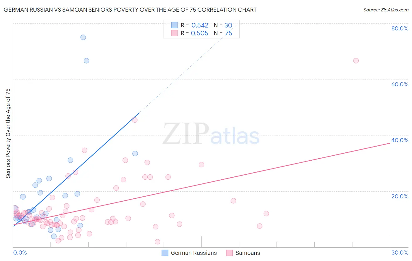 German Russian vs Samoan Seniors Poverty Over the Age of 75