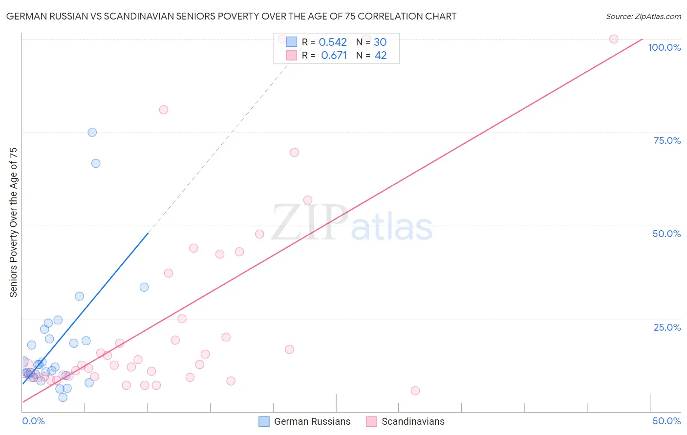 German Russian vs Scandinavian Seniors Poverty Over the Age of 75