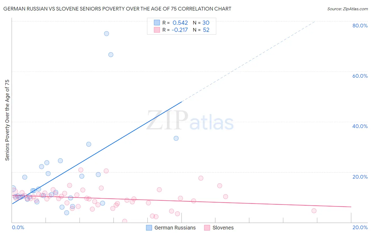 German Russian vs Slovene Seniors Poverty Over the Age of 75