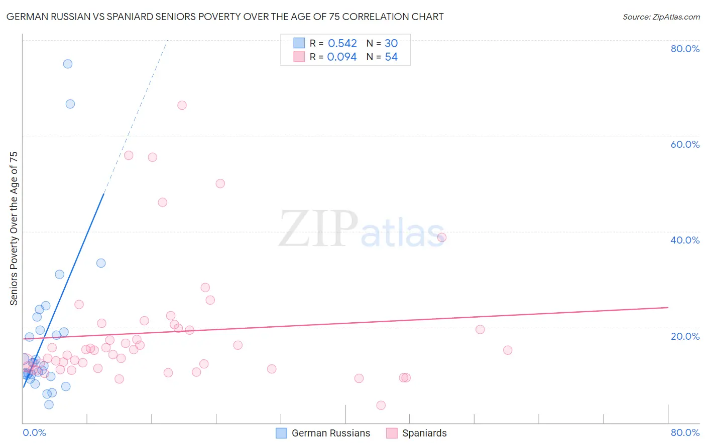 German Russian vs Spaniard Seniors Poverty Over the Age of 75