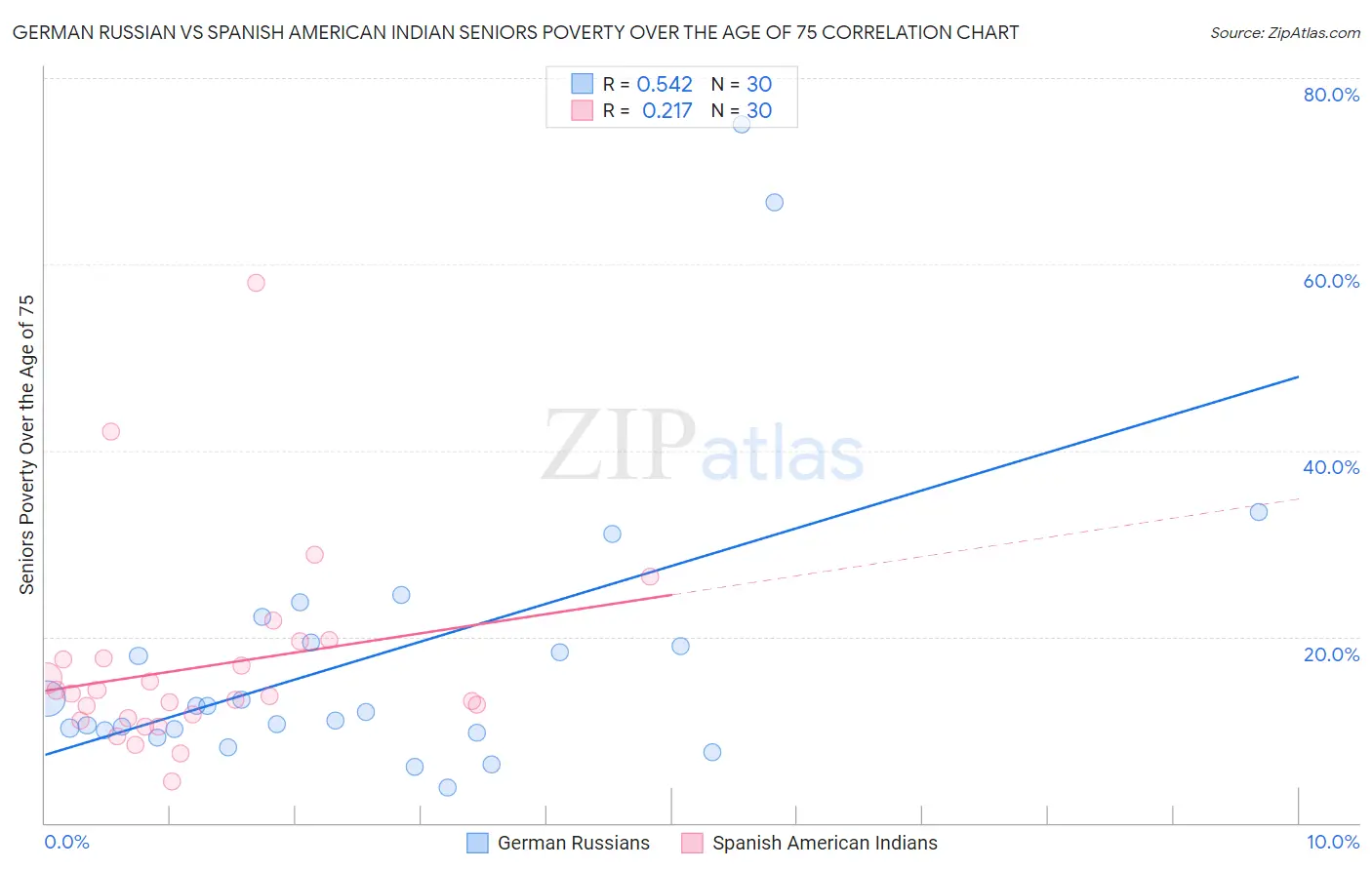 German Russian vs Spanish American Indian Seniors Poverty Over the Age of 75