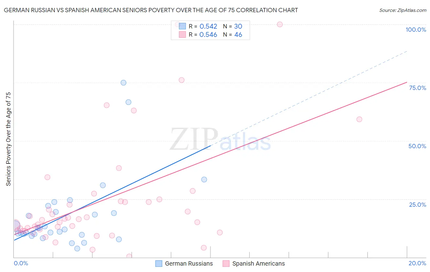 German Russian vs Spanish American Seniors Poverty Over the Age of 75