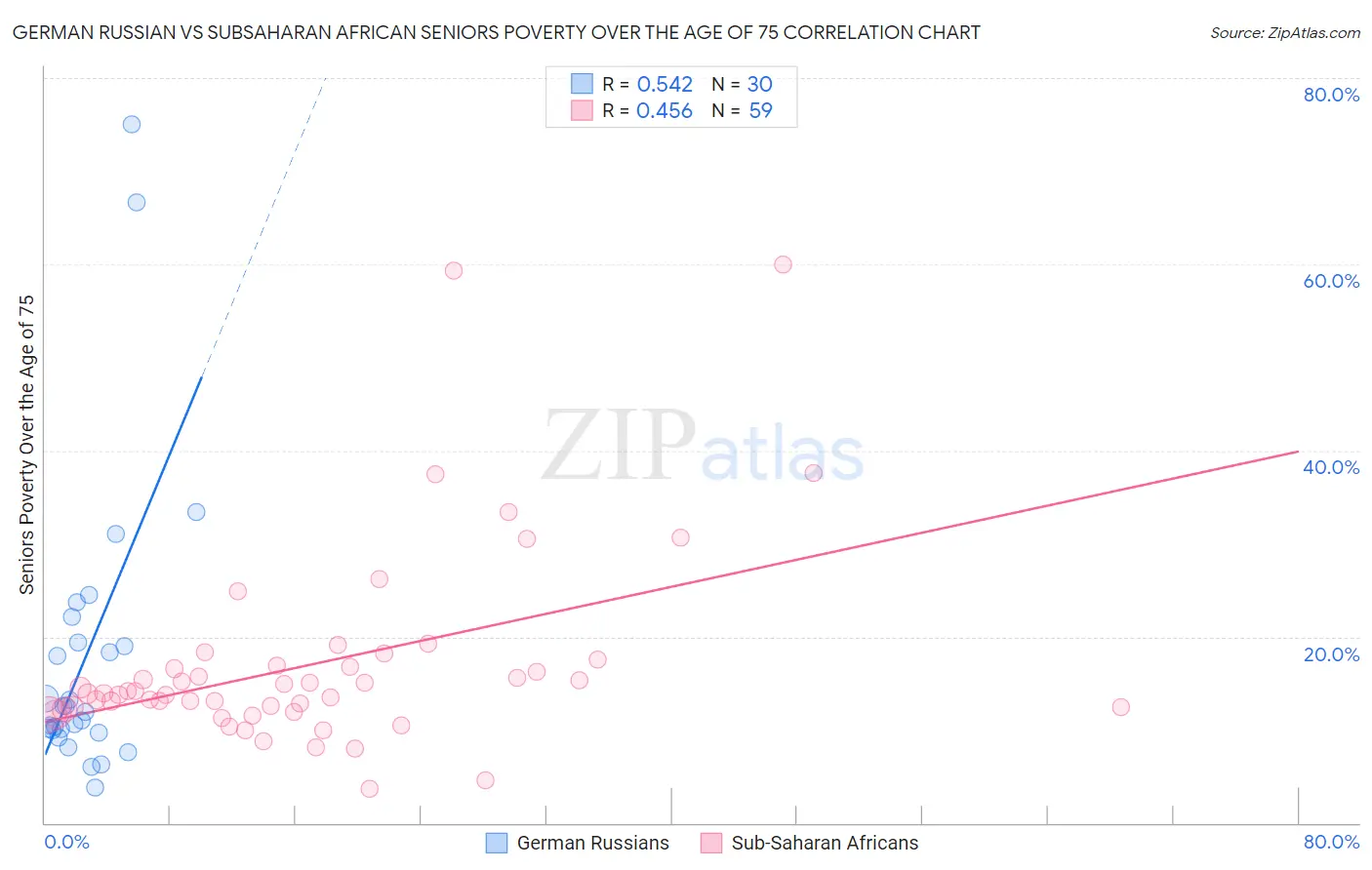German Russian vs Subsaharan African Seniors Poverty Over the Age of 75