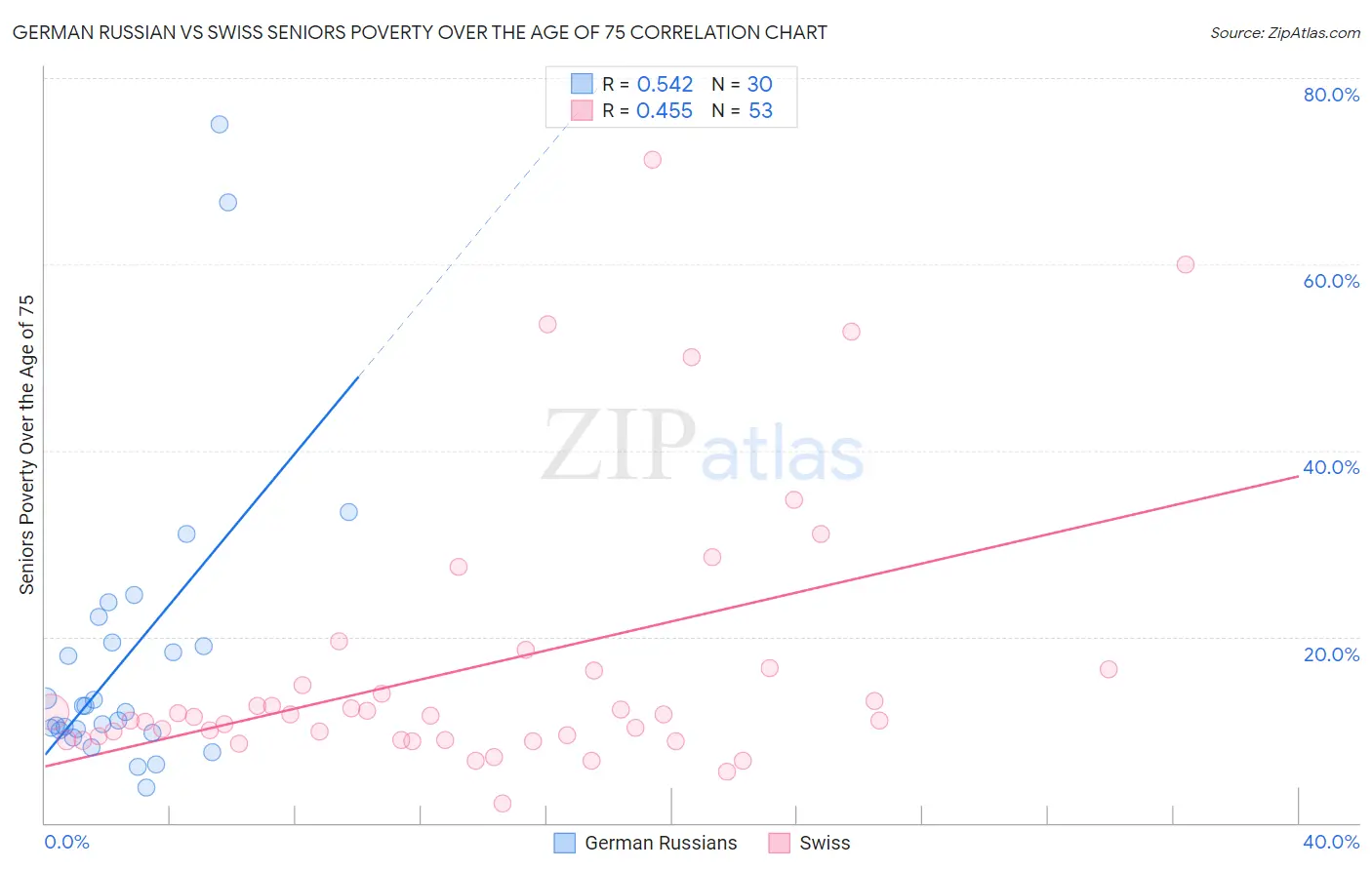German Russian vs Swiss Seniors Poverty Over the Age of 75