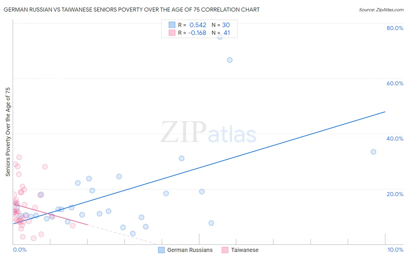 German Russian vs Taiwanese Seniors Poverty Over the Age of 75