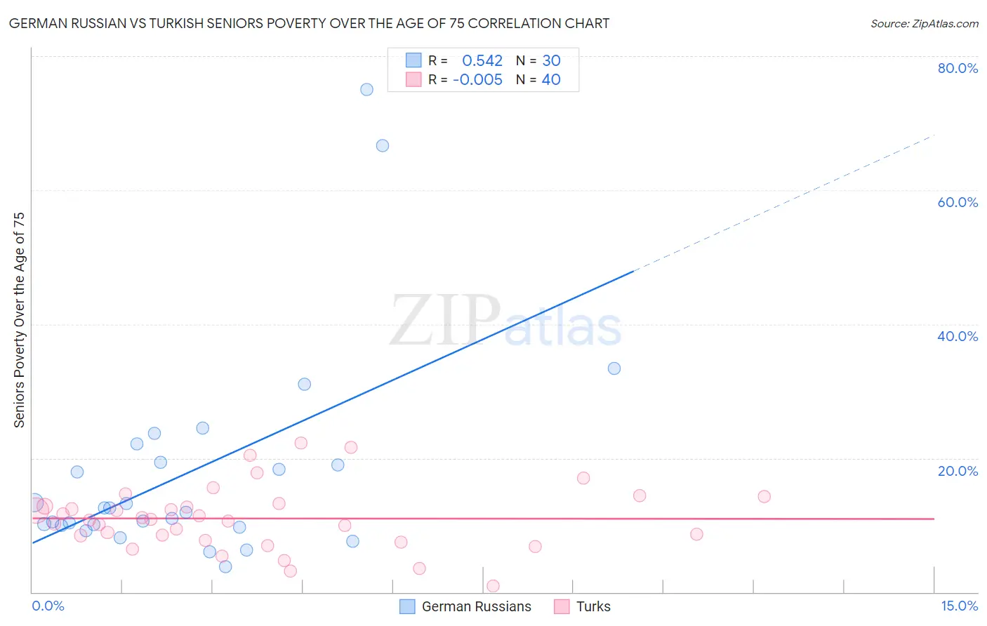 German Russian vs Turkish Seniors Poverty Over the Age of 75