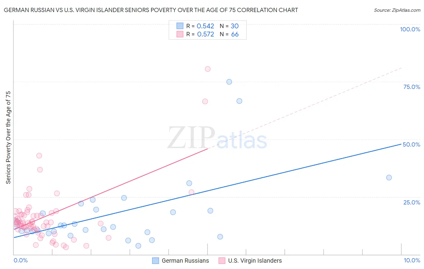 German Russian vs U.S. Virgin Islander Seniors Poverty Over the Age of 75