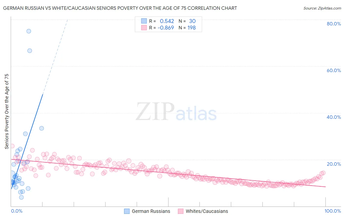 German Russian vs White/Caucasian Seniors Poverty Over the Age of 75