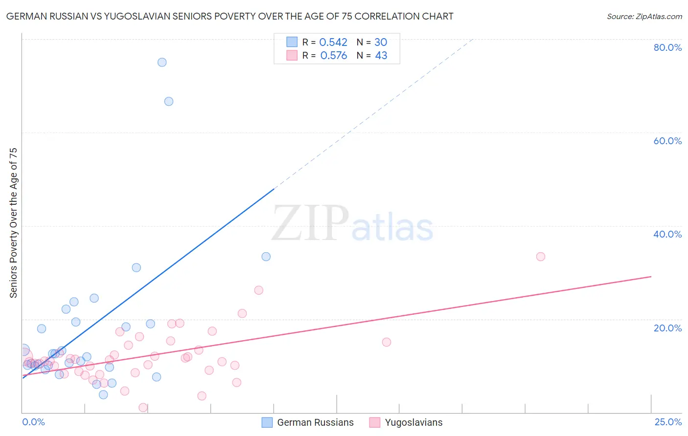 German Russian vs Yugoslavian Seniors Poverty Over the Age of 75