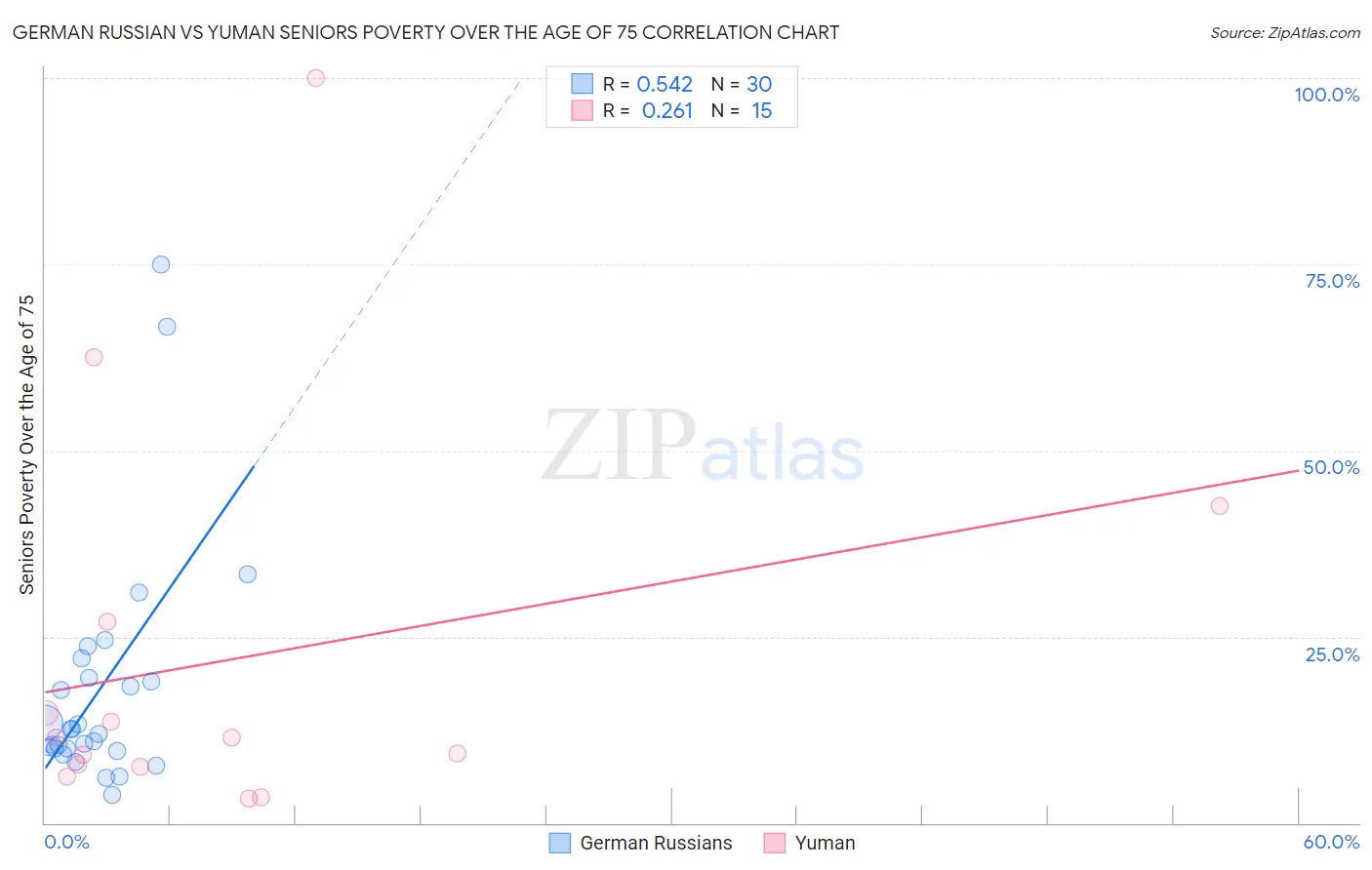 German Russian vs Yuman Seniors Poverty Over the Age of 75