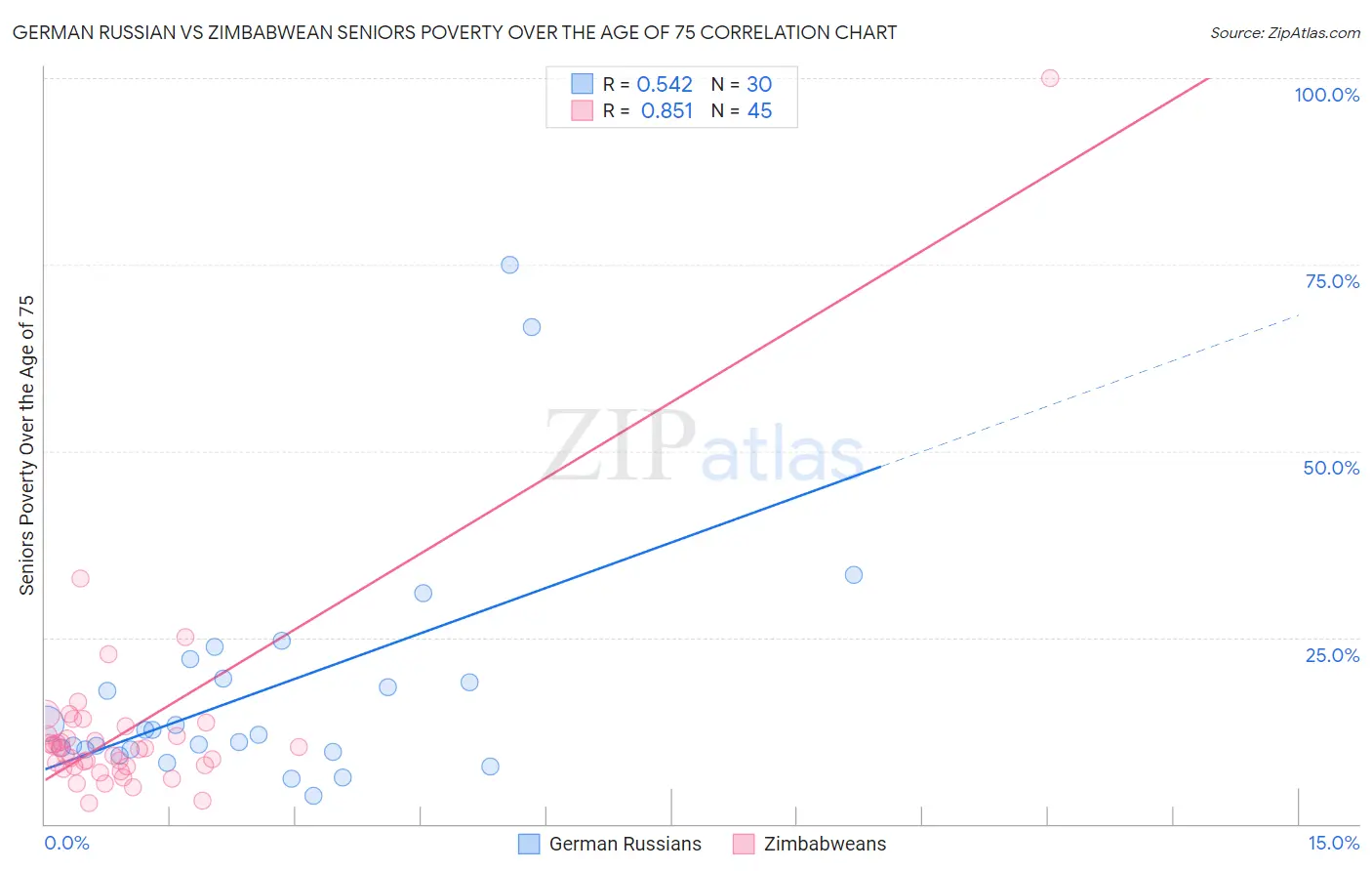 German Russian vs Zimbabwean Seniors Poverty Over the Age of 75