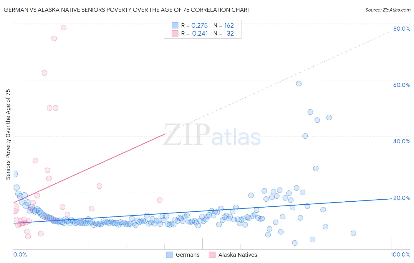 German vs Alaska Native Seniors Poverty Over the Age of 75