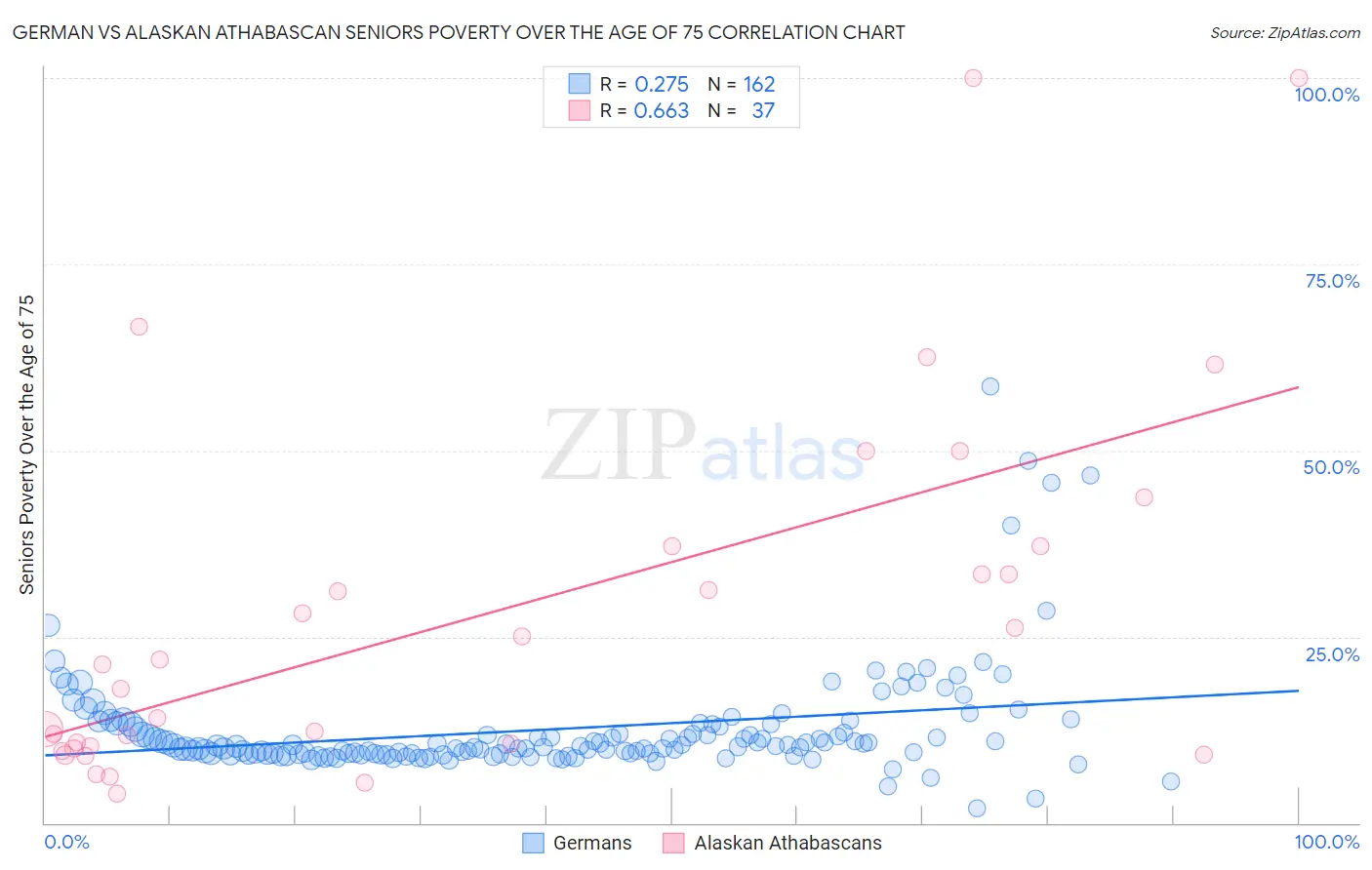 German vs Alaskan Athabascan Seniors Poverty Over the Age of 75