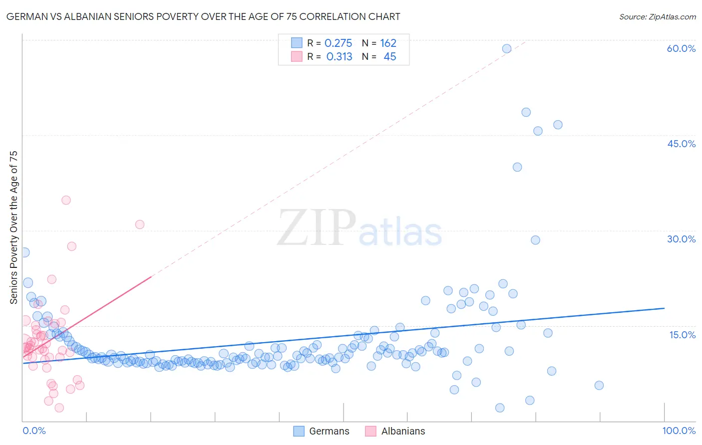 German vs Albanian Seniors Poverty Over the Age of 75