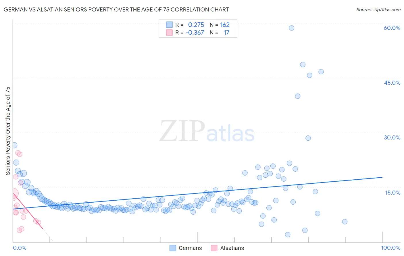 German vs Alsatian Seniors Poverty Over the Age of 75