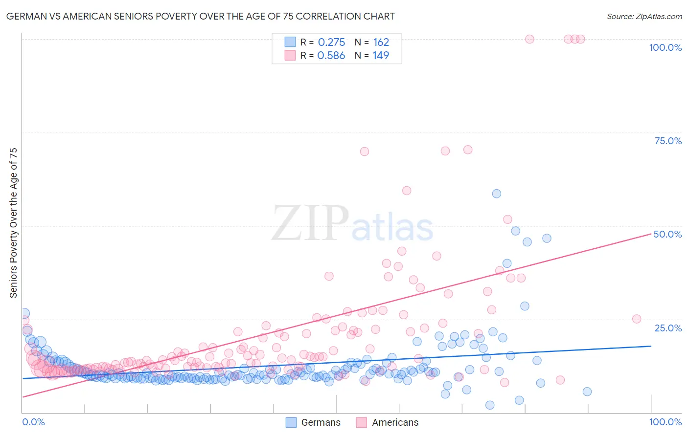 German vs American Seniors Poverty Over the Age of 75
