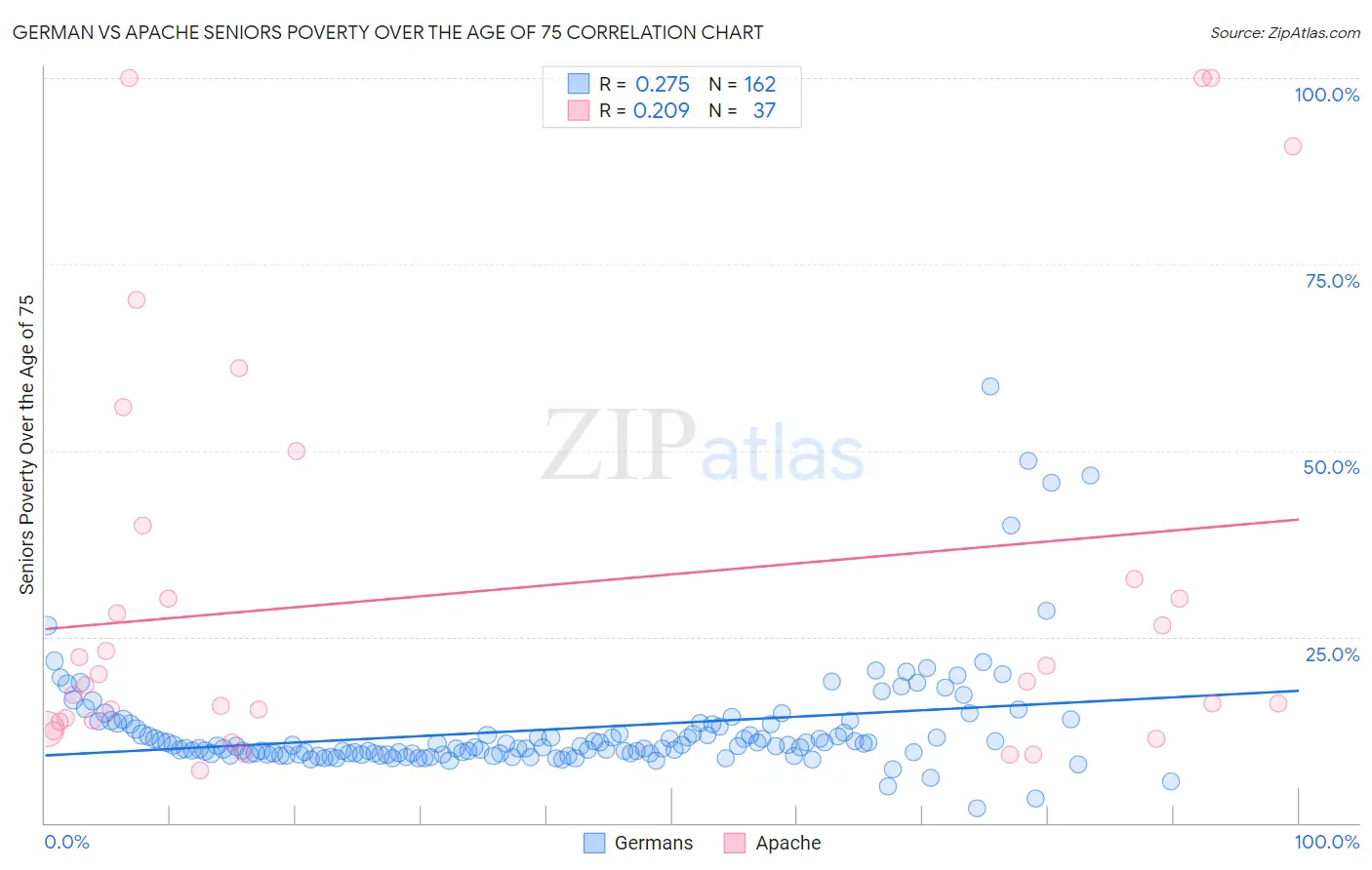 German vs Apache Seniors Poverty Over the Age of 75