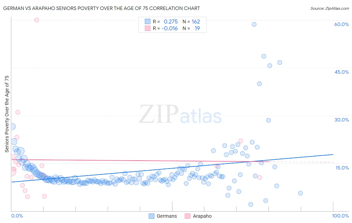 German vs Arapaho Seniors Poverty Over the Age of 75