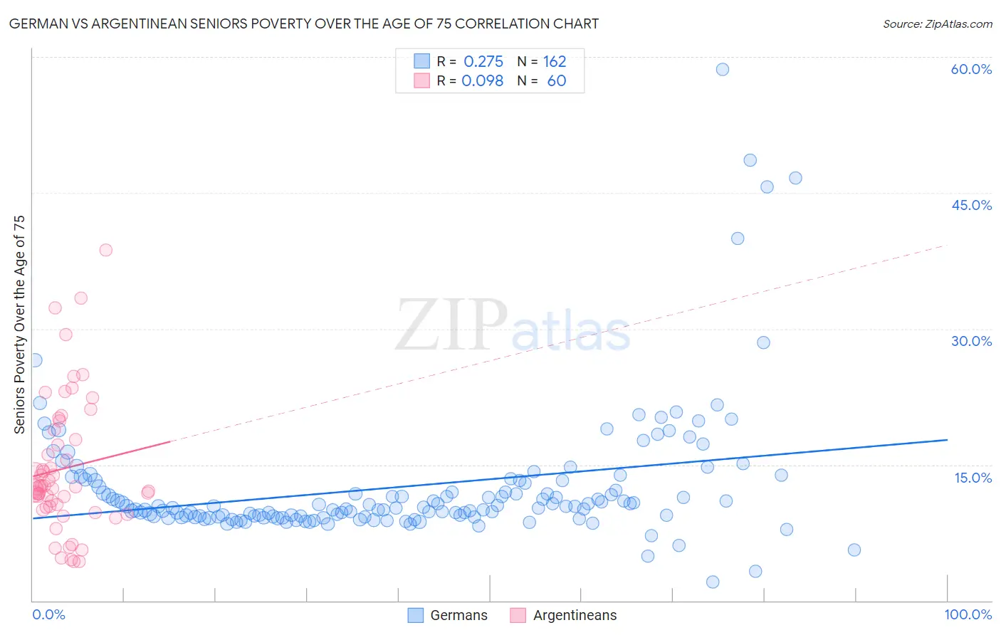 German vs Argentinean Seniors Poverty Over the Age of 75