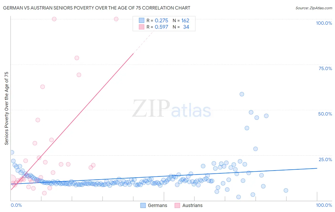 German vs Austrian Seniors Poverty Over the Age of 75