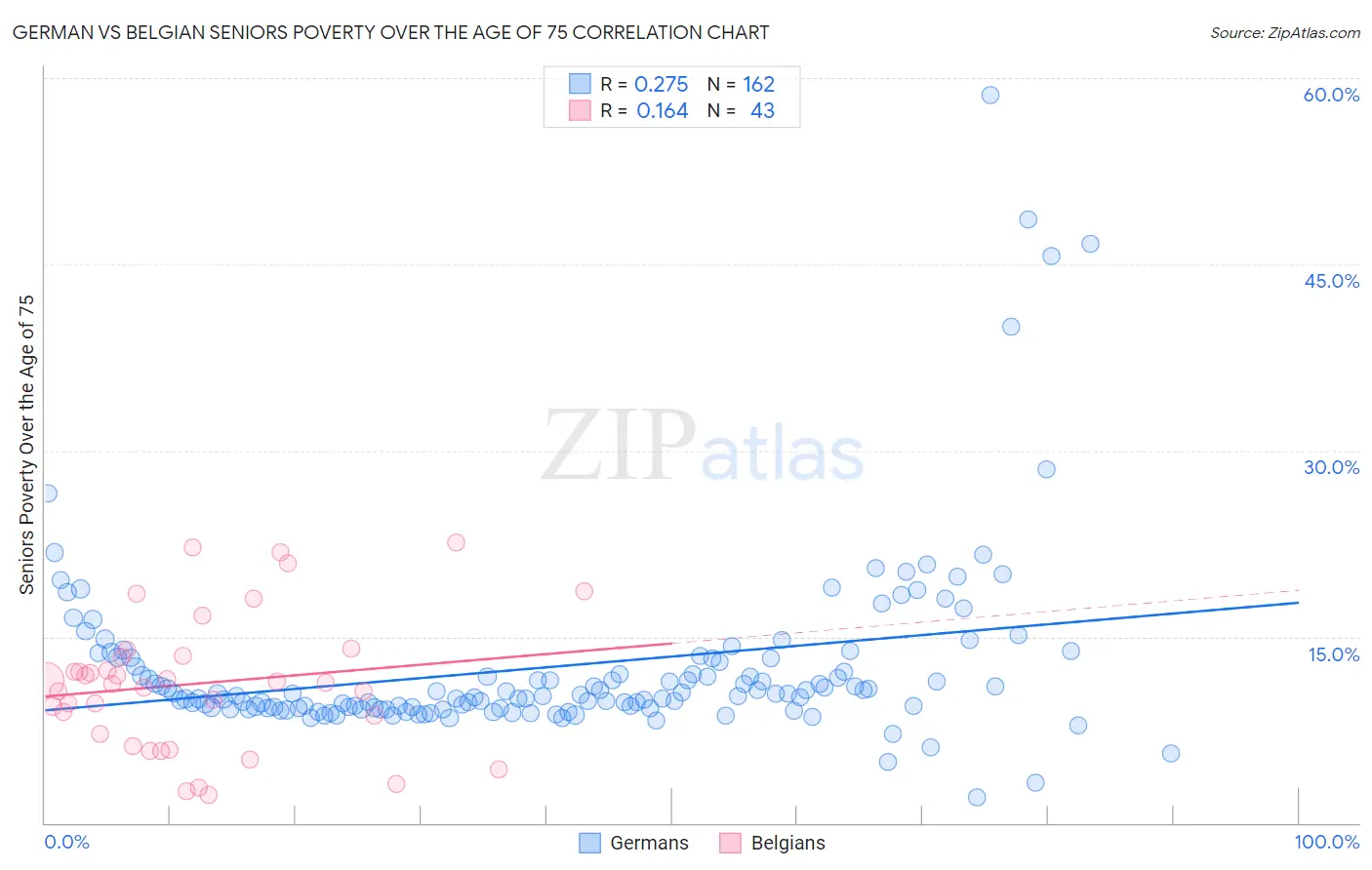 German vs Belgian Seniors Poverty Over the Age of 75