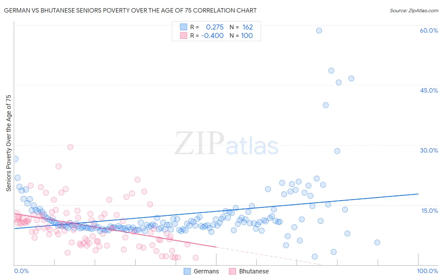 German vs Bhutanese Seniors Poverty Over the Age of 75