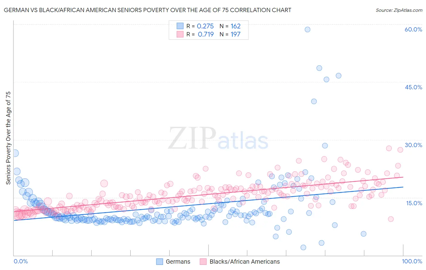 German vs Black/African American Seniors Poverty Over the Age of 75