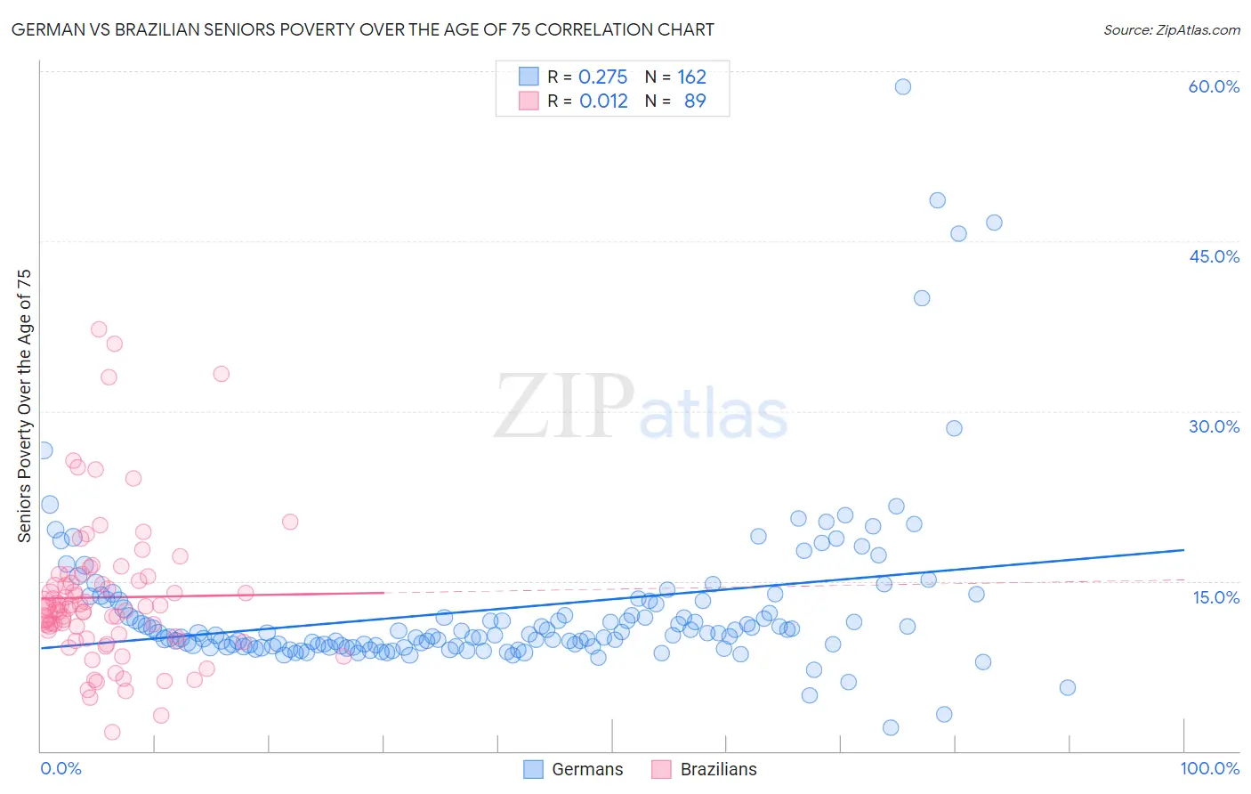 German vs Brazilian Seniors Poverty Over the Age of 75